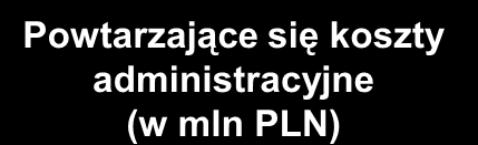 W roku 2010 koszty administracyjne PZU spadły o ponad 140 mln PLN w porównaniu do ubiegłego roku Razem koszty administracyjne (w mln PLN) Powtarzające się koszty administracyjne (w mln PLN) (8,1%)