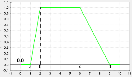 3.2 Rodzaje funkcji przynależności 7 Rysunek 1: Trójkątna funkcja przynależności Rysunek 2: Trapezoidalna funkcja przynależności 3.2.2 Funkcja trapezoidalna ( trapez (x; a, b, c, d) = 0 1 x a b a d x ), a < b c < d, x X d c 3.