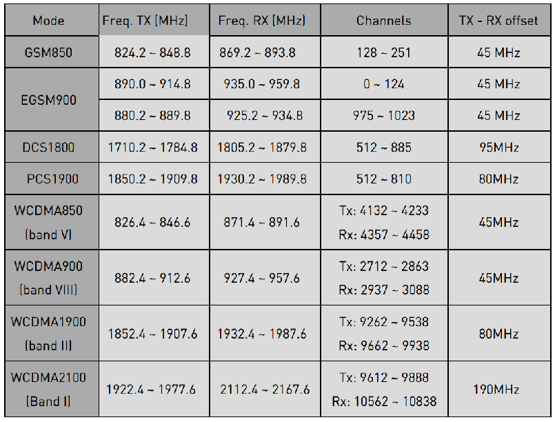 6.3.2.2 Zakres częstotliwości dla wersji UMTS 6.3.2.3 Charakterystyka WiFi Standard 802.11b/g/n, 802.3, 802.