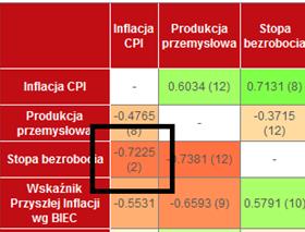 Aby się przekonać jak wyglądają przebiegi obu wskaźników na wykresie należy kliknąć na pole oznaczone kwadratem Wykres potwierdza, że istnieje silny ujemny związek pomiędzy wskaźnikami i stopa