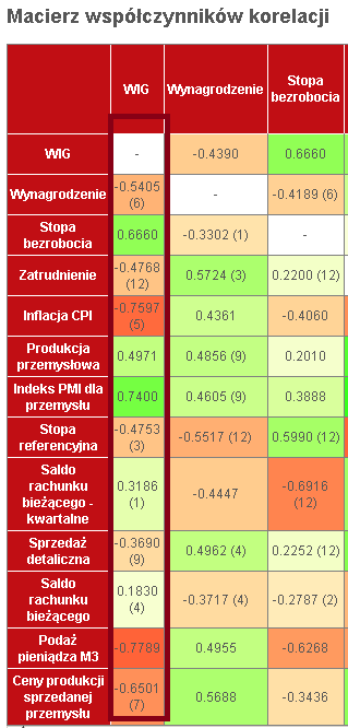 Po naciśnięciu przycisku Analizuj zostają wyświetlone wyniki analizy. Wyniki analizy prezentujemy w postaci macierzy korelacji.