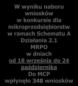 W wyniku naboru wniosków w konkursie dla mikroprzedsiębiorstw w ramach Schematu A Działania 2.