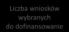 Konkursy dla mikro i małych przedsiębiorstw przeprowadzone w 2008 roku w ramach schematu A działania 2.1.