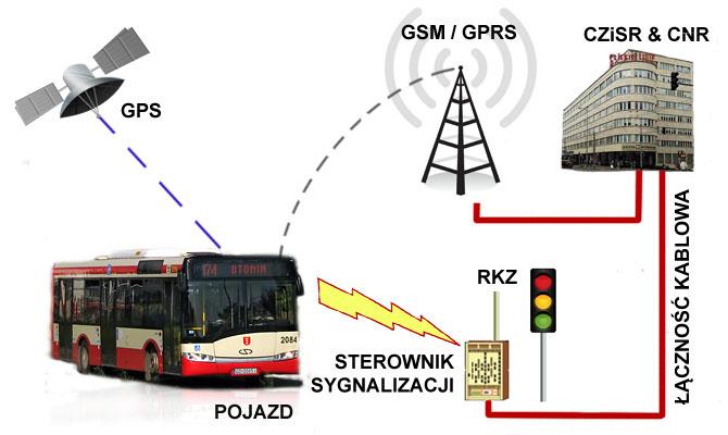 System zarządzania ruchem pojazdów transportu zbiorowego DETEKCJA Na potrzeby systemu wybrano metodę