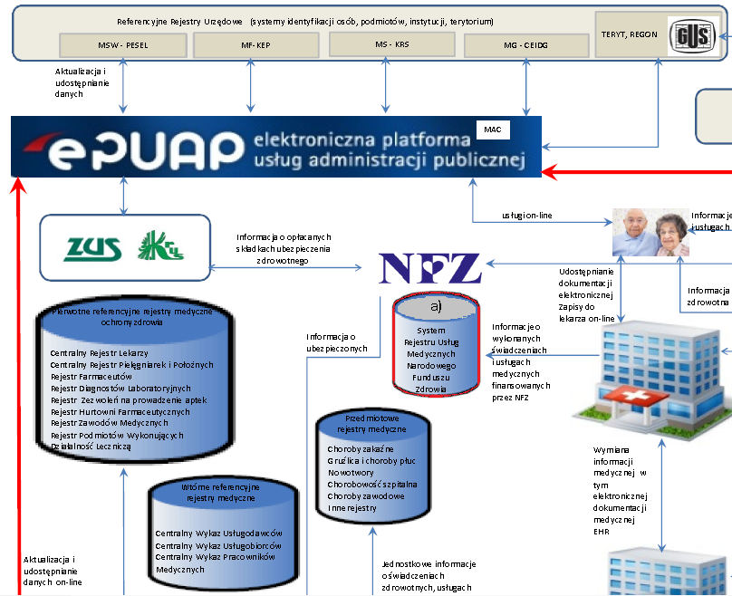 Fragment schematu systemu informacji w ochronie zdrowia Platforma Udostępniania