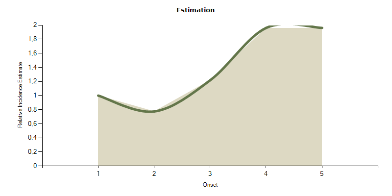 Estimate of cannabis use incidence (data from GPS