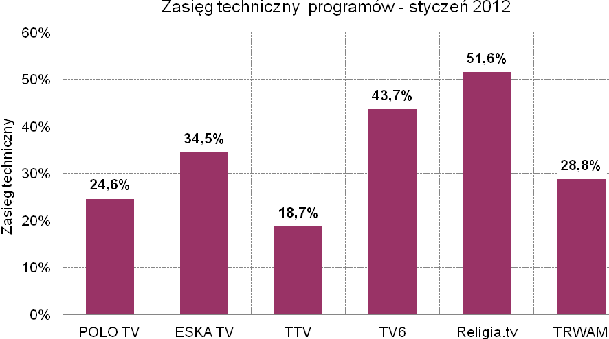 Zasięg techniczny programów (techniczna możliwość odbioru) Spośród analizowanych programów obecnych na multipleksach największy zasięg techniczny miał nadawany od 30 maja 2011 r.