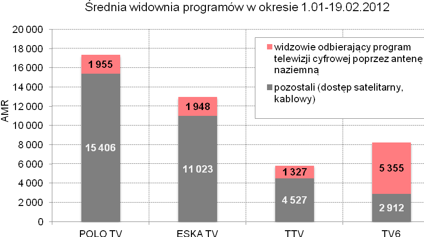 Struktura demograficzna programów Wśród widzów prezentowanych programów w analizowanym okresie więcej było kobiet niż mężczyzn, za wyjątkiem programu muzycznego Eska TV, który preferowali mężczyźni.