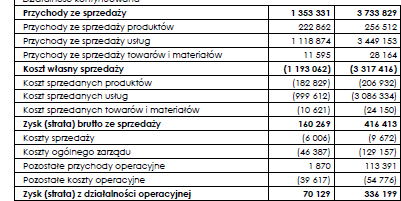 Specyfika raportowania w spółkach budowlanych w kontekście obliczania FCF i wyceny