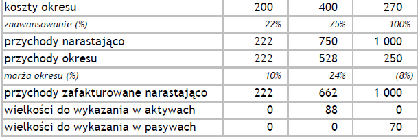 Specyfika raportowania w spółkach budowlanych w kontekście obliczania FCF i wyceny -MSR 11