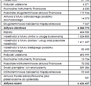Specyfika raportowania w spółkach budowlanych w kontekście