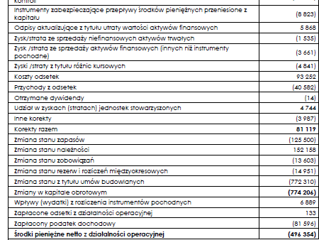 Specyfika raportowania w spółkach budowlanych