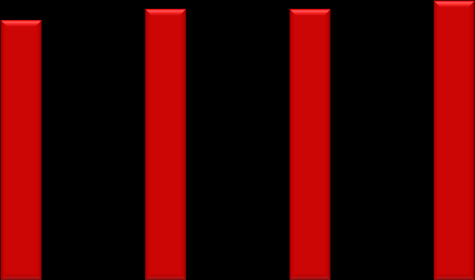 KAPITAŁ PRACUJĄCY 300 000 250 000 250 597 261 378 261 209 269 227 200 000 150 000 126 194 134 562 114 193 100 000 62 231 50 000 0 Gru 2010 Gru 2011 Gru 2012 Gru 2013 Kapitał pracujący netto