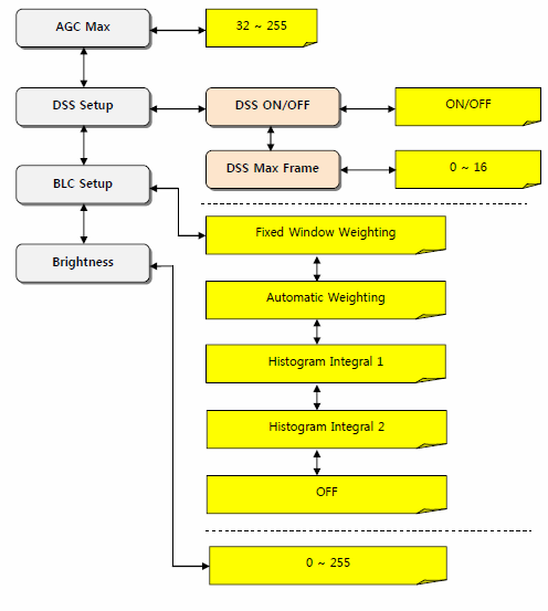 8.3. Camera Setup Menu (page 2) / Ustawienia kamery (strona 2). Automatyczne wzmocnienie Cyfrowa wolna migawka DSS włącz. / wyłącz.