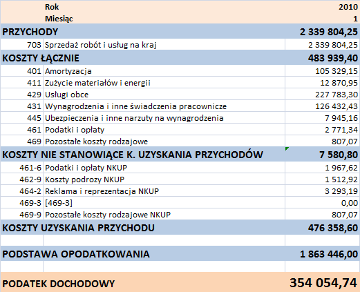 Lepsza kontrola naliczonych podatków - arkusz do naliczania podatków dla spółek prawa handlowego Mniej pracy z raportowaniem - miesięczne rachunki zysków i strat dla klientów Bardziej zadowoleni