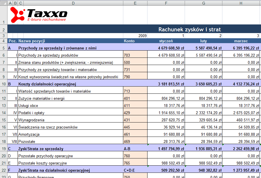 3. Nowe formuły Excela, które pobierają dane z systemu księgowego Formuła: Per saldo winien dla konta 401, z miesiąca stycznia roku 2009.