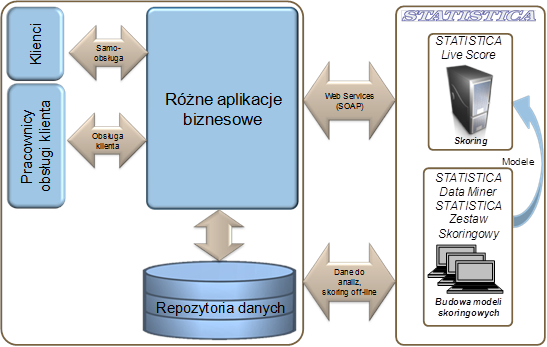 STATISTICA Decisioning Platform STATISTICA Decisioning Platform jest rozwiązaniem pomagającym firmom sprawniej podejmować trafne decyzje z wykorzystaniem analizy danych.