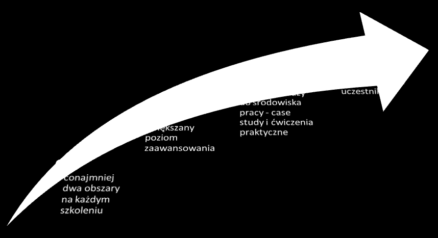 na każdym ze szkoleń poruszane są zagadnienia z co najmniej dwóch zazębiających się obszarów (jednostka, organizacja, klient); ad. 2.
