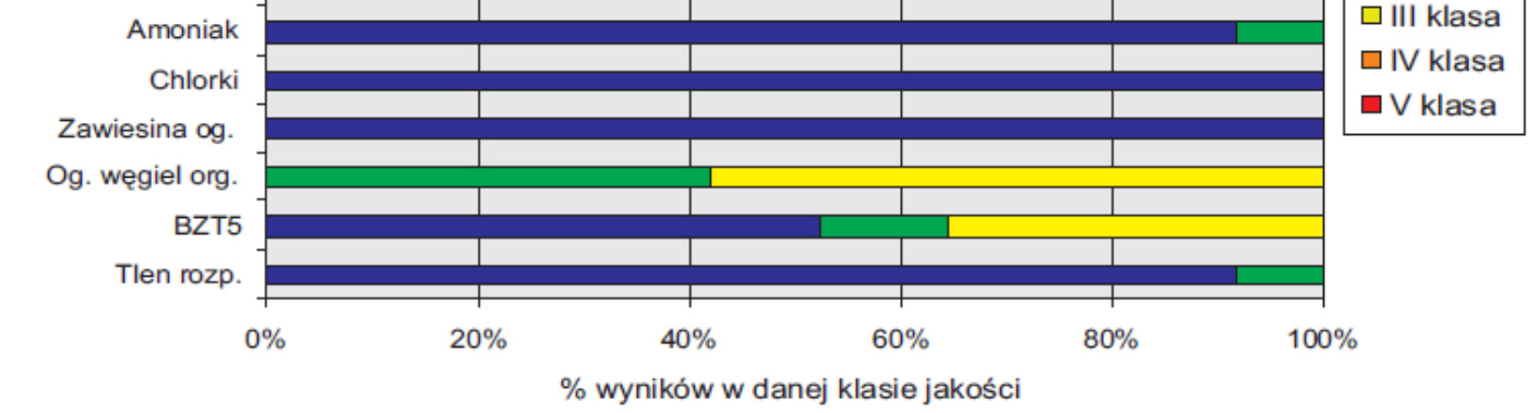 Jeziora te wykorzystywane są do celów rekreacyjnych i do wędkarskiego połowu ryb. Rys. 8.
