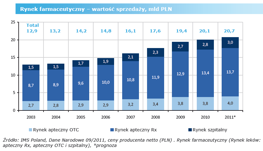 Sprzedaż leków w Polsce w latach 2003-2011