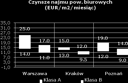 Jednymi z większych transakcji były renegocjacje umów najmu.