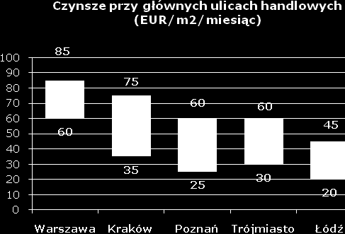 W najlepszych lokalizacjach w Warszawie, ulicach Marszałkowskiej, Nowym Świecie, Chmielnej czy Alejach Jerozolimskich i Placu Trzech Krzyży, średnie stawki czynszów wynoszą, podobnie jak w