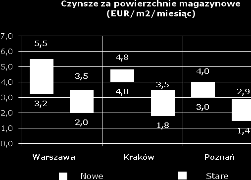 Ze względu na niewystarczający popyt na rynku magazynowym zwiększeniu uległ poziom powierzchni niewynajętej, który zbliżył się do progu 20%.