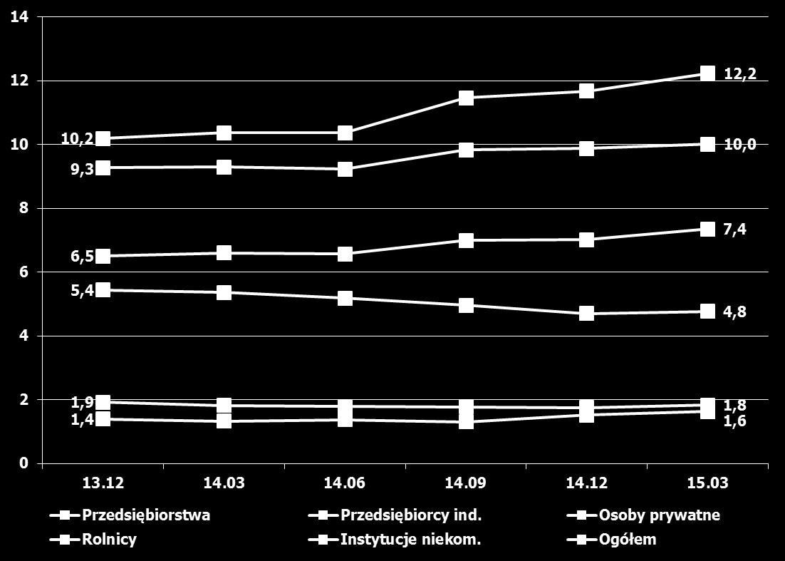 Jakość należności od sektora niefinansowego (%) Jakość należności banki zrzeszające Należności,