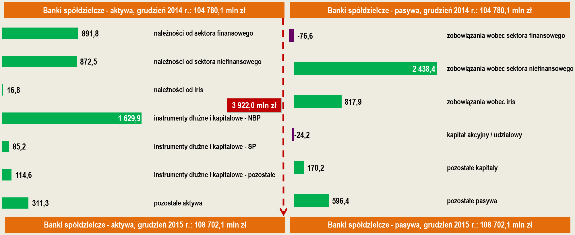 Zmiany bilansu banków spółdzielczych Wzrost sumy bilansowej o 3,7% Głównym powodem wzrostu są depozyty sektora niefinansowego oraz instytucji samorządowych Przyrost pasywów