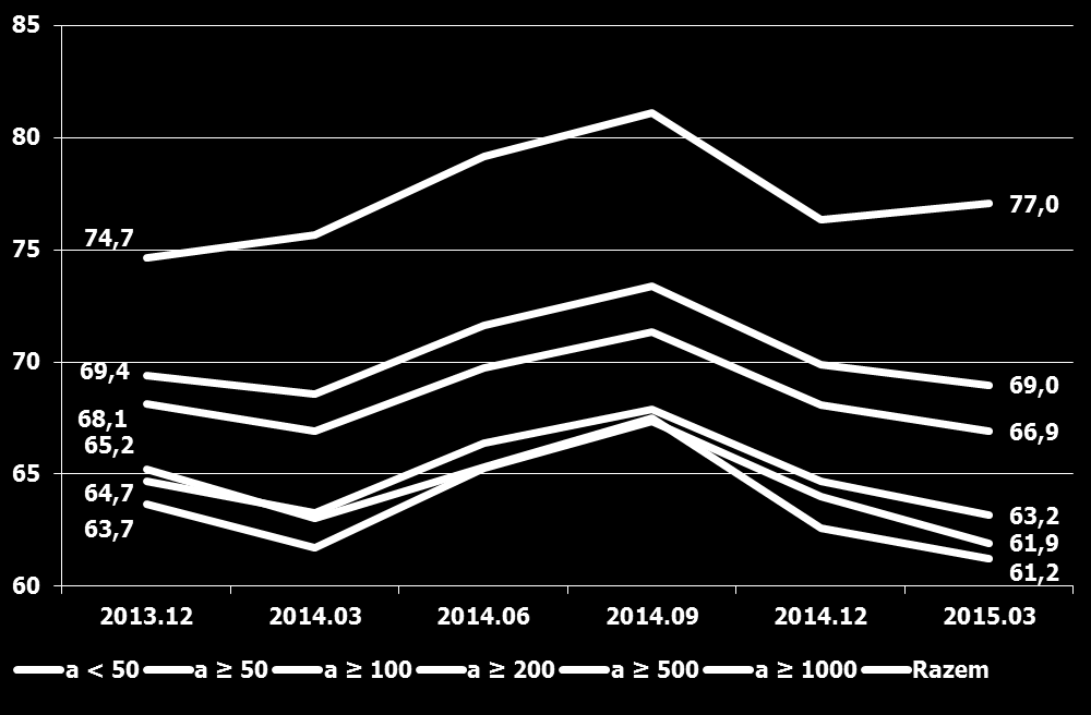 Relacja kredytów do depozytów sektor niefinansowy (%) Zmniejszenie relacji kredytów do