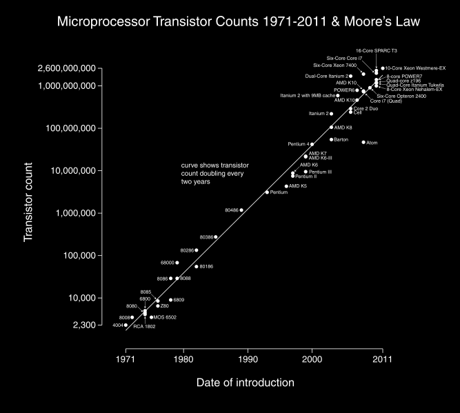 Prawo Moore a (jeden z założycieli firmy Intel) Liczba tranzystorów w mikroprocesorach od wielu lat podwaja się co ok. 4 miesiące.