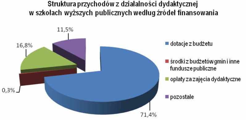 W uczelniach publicznych udział przychodów z działalności dydaktycznej wyniósł: dla uniwersytetów 79,8%, zaś odsetek z działalności badawczej 14,4%, dla wyższych szkół technicznych 67,1%, i 25,5%,