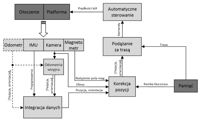Robert GŁĘBOCKI, Antoni KOPYT, Paweł KICMAN obliczenia i filtracja. Również tutaj wyznaczane są komendy sterujące dla platformy robota.
