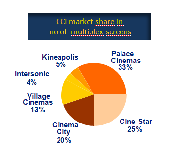 Pardubice Udział w rynku CCI w liczbie ekranów w multipleksach