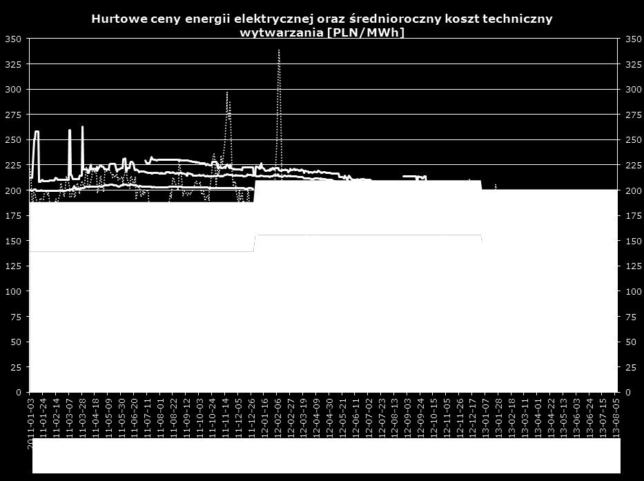 Ocena sytuacji na rynku energii w Polsce Bieżąca sytuacja na rynku energii elektrycznej Źródło: ARE, opracowania własne Uwagi: ceny energii elektrycznej przyjęto na podstawie notowań TGE (ceny SPOT