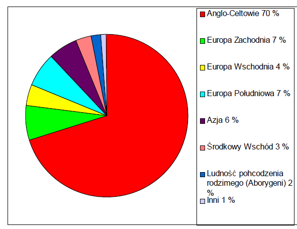 innych krajów Europy. Zajmowali ziemie naleŝące do Aborygenów, skazując miejscową ludność na eksterminacje. W 1901 r. powstało dominium północne - Związek Australijski. Rys.