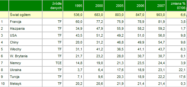 Wpływy w euro na przyjazd do Oceanii w 2007 roku były największe spośród wszystkich regionów i wynosiły 1 970 miliardów euro.