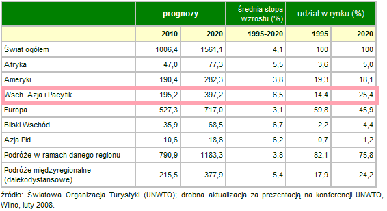 Tabela 6 Prognozy przyjazdów na świecie według regionów (w mln) Według prognoz w 2010 roku do Wschodniej Azji i Pacyfiku napłynie 397,2 miliony turystów.