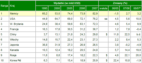 Źródło: http://www.intur.com.pl/trendy.htm data odczytu: 05.