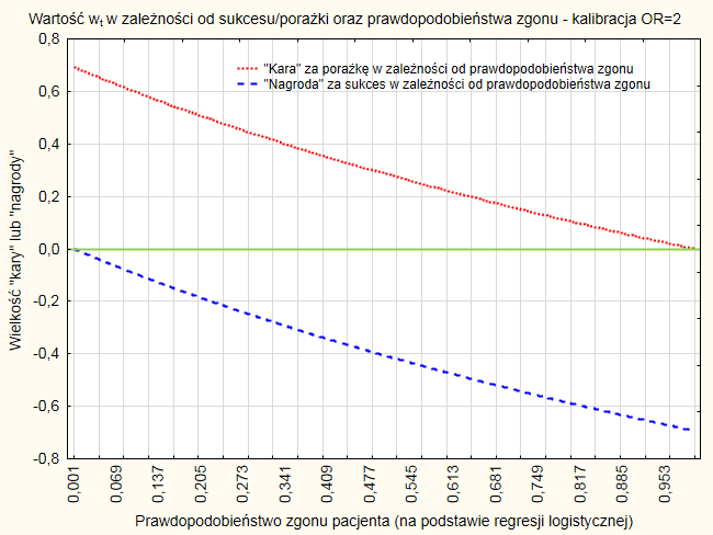 ważone są ryzykiem wystąpienia śmierci w wyniku komplikacji pooperacyjnych. W tym miejscu oczywista staje się rola opisywanych wcześniej wyników zbudowanego modelu regresji logistycznej.