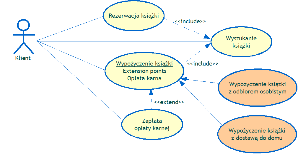 Zadanie na ćwiczenia: opracuje SRS i dopracuj diagram dla Biblioteka Inni aktorzy... Inne przypadki użycia.