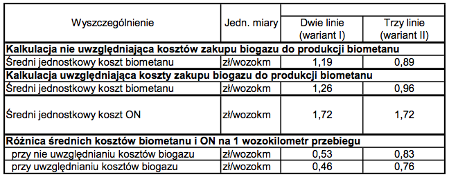 Źródło: opracowanie własne Przy rocznych przebiegach autobusów na wyspecyfikowanych dwóch linii autobusowych rzędu 352 tys. km i odpowiednio w obsłudze trzech linii wynoszących około 528 tys.