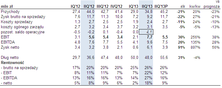 Największe wzrosty mwig40 Intercars CAR 2,29% 1,5 33% Alior Bank ALR 2,15% 312,8 186% Boryszew BRS 2,08% 12638,1 100% swig80 ATM ATM 6,99% 39,7 148% Rafako RFK 6,91% 1109,3 434% Cityinter CIA 3,61%