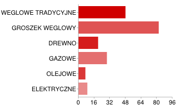 Pytanie 4. Jakie jest ogrzewanie w Pani/Pana domu? Mieszkaniu?