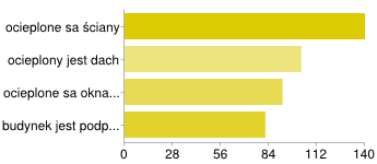 TAK 20 13% NIE 135 87% nie tak Kolektorów brak nie wiem nie wiem jeszcze Nie.