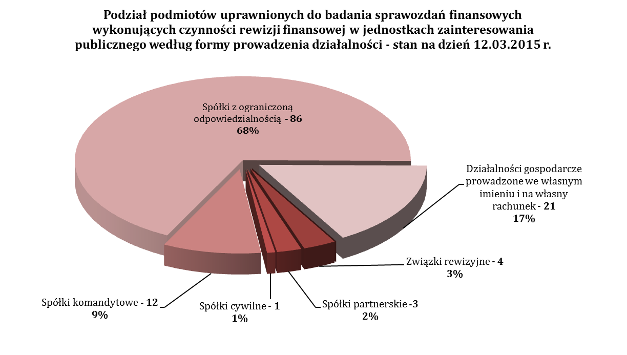 Dominującą formą prowadzenia działalności przez podmioty uprawnione do badania do badania sprawozdań finansowych jest prowadzenie działalności we własnym imieniu i na własny rachunek (57,68%).