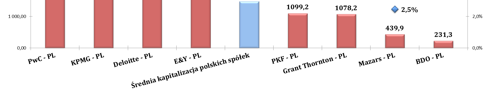 Źródło: opracowanie własne Biura KNA na podstawie danych z Rocznika giełdowego 2014 (www.gpw.pl/analizy_i_statystyki) oraz danych własnych.