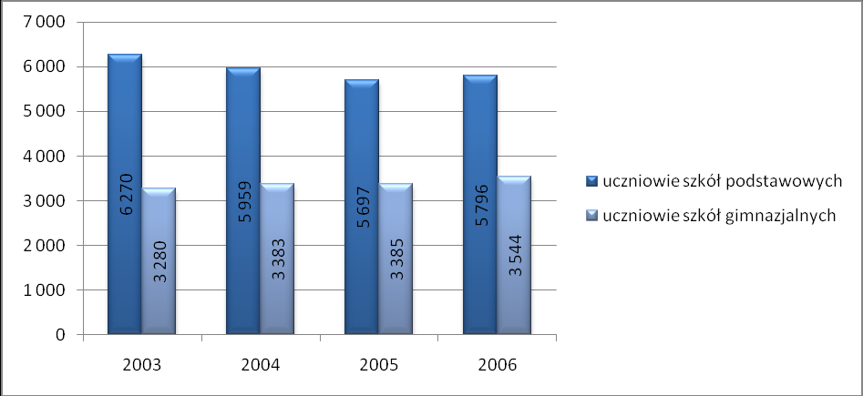 41 Na skutek zmian demograficznych, liczba uczniów stale spada. Trend ten jest widoczny w przedszkolach w klasach 0. W ciągu ostatnich 8 lat liczba dzieci spadła o prawie 25% (z 1049 do 790).