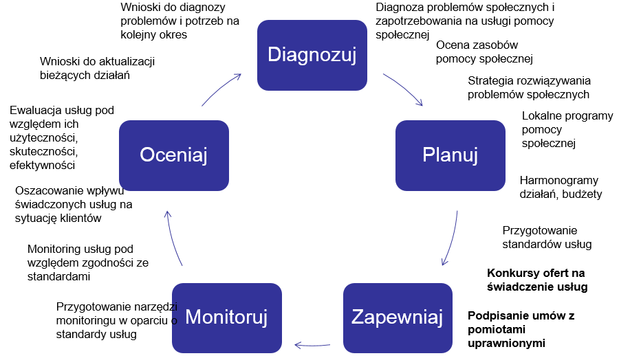 Schemat 3. Model DPZM I dla powiatów z dużym potencjałem do zlecania zadań podmiotom uprawnionym Źródło: Opracowanie własne.