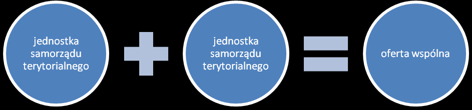 OFERTA WSPÓLNA Ofertę wspólną może złożyć kilka (co najmniej 2) podmiotów uprawnionych do aplikowania o środki w ramach konkursu Senior-WIGOR.